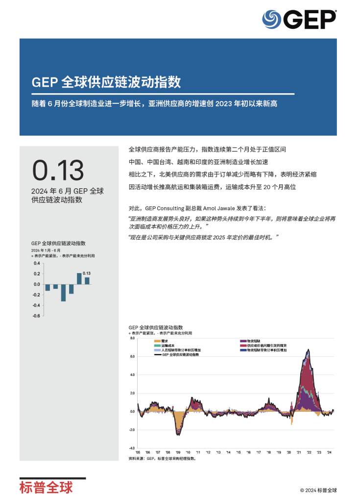 标普：全球2024年6月供应链波动指数-商业洞察论坛-商业洞察-新通供应链论坛