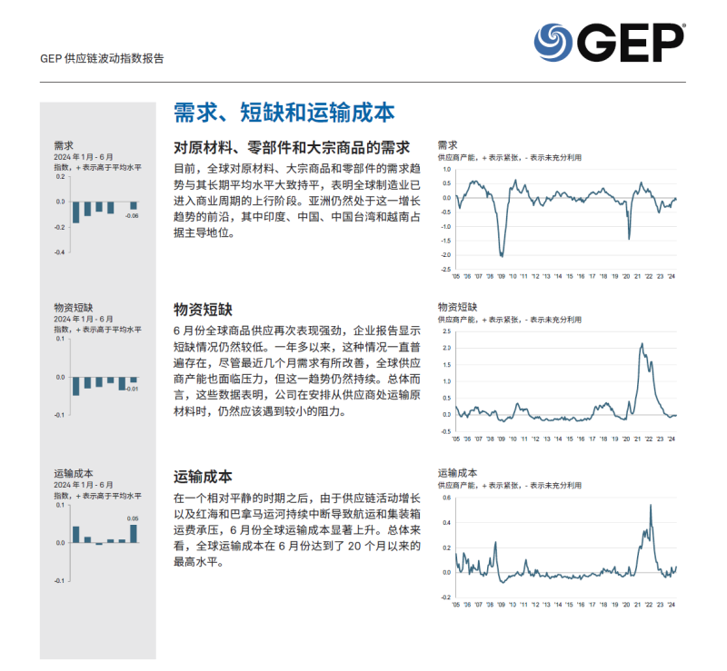 标普：全球2024年6月供应链波动指数-新通供应链论坛