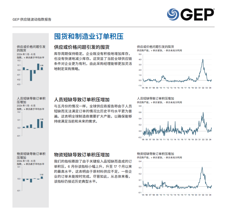 标普：全球2024年6月供应链波动指数-新通供应链论坛