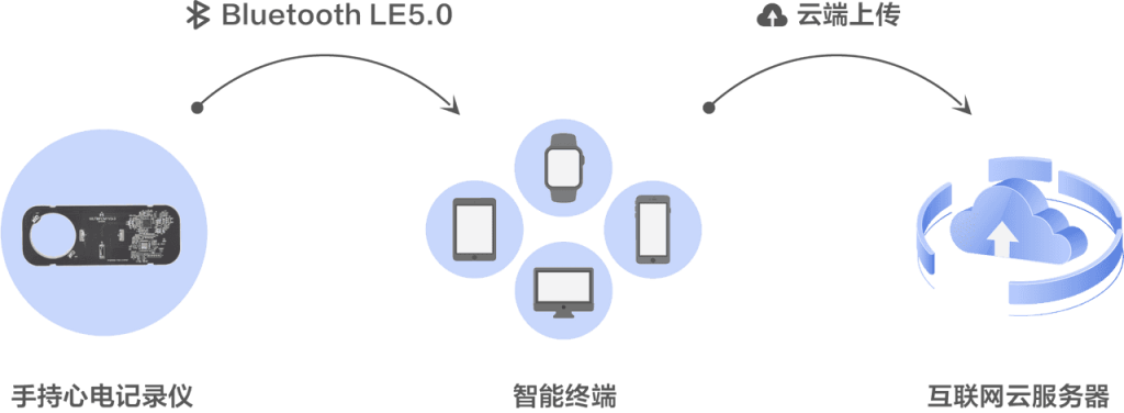 20250612200628558-aadff30a4aa62663b487fc206c2fcccd_single_lead_handheld_ecg_1
