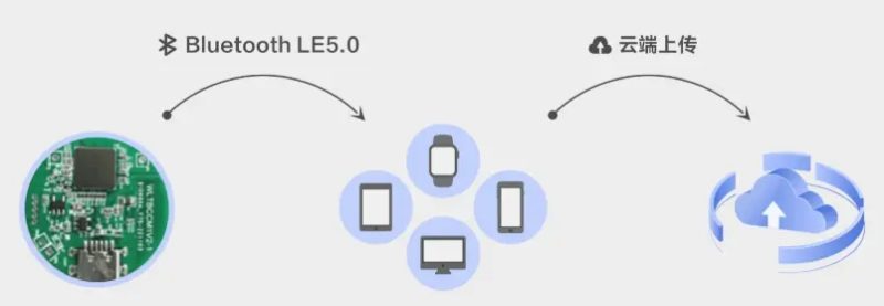 基于国产化芯片的脑电贴方案，为睡眠监测提供专业化的数据支撑-新通供应链论坛