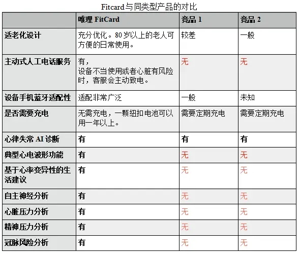 苏州唯理家用心电仪FitCard入驻联通智家-新通供应链论坛