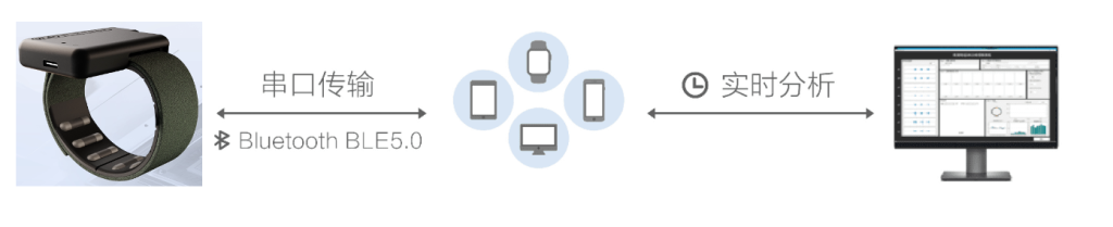 唯理科技发布用于科研和腕部数据采集训练的神经腕带-商机洞察论坛-商机洞察-新通供应链论坛